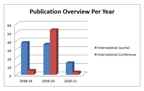 Publication bar chart from_18_19 to 20_21